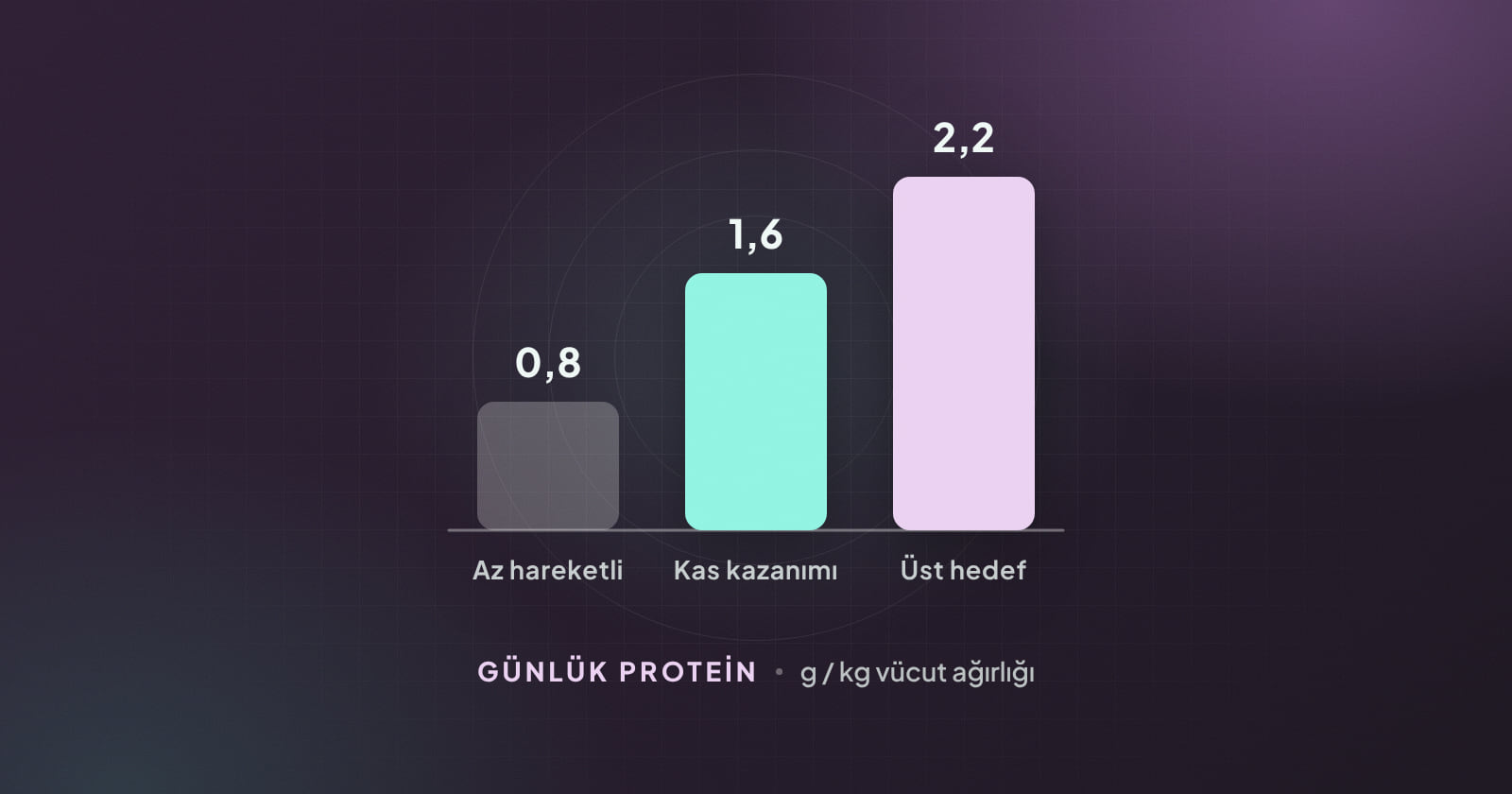 Günlük protein ihtiyacı aralıklarını gösteren çubuk grafik
